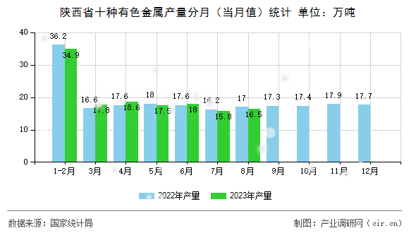 陜西省十種有色金屬產量分月（當月值）統計