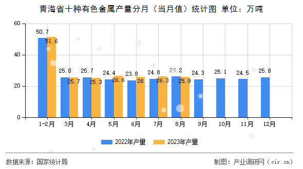 青海省十種有色金屬產量分月（當月值）統計圖
