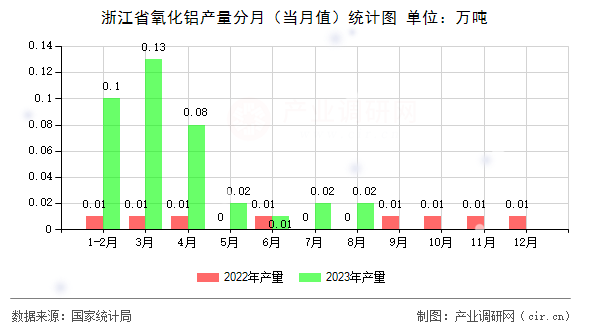 浙江省氧化鋁產量分月（當月值）統計圖