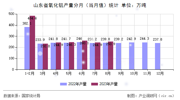 山東省氧化鋁產量分月（當月值）統計