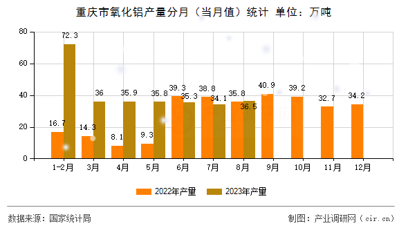 重慶市氧化鋁產量分月（當月值）統計