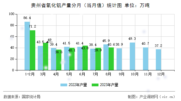 貴州省氧化鋁產量分月（當月值）統計圖