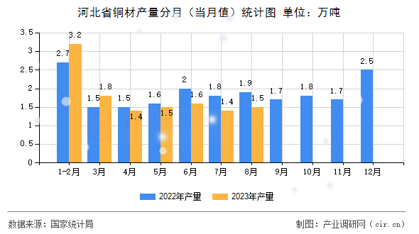 河北省銅材產量分月（當月值）統計圖
