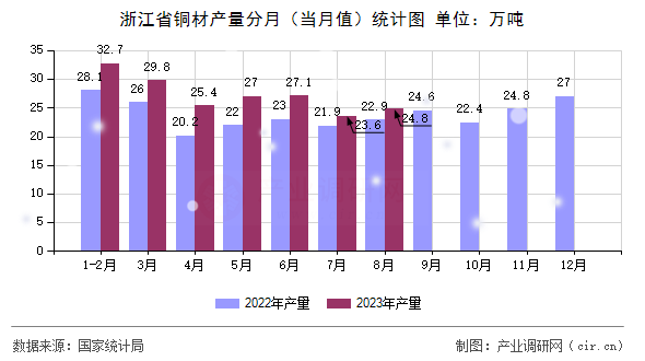 浙江省銅材產量分月（當月值）統計圖