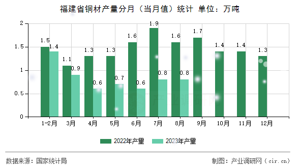 福建省銅材產(chǎn)量分月（當月值）統(tǒng)計