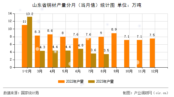 山東省銅材產量分月（當月值）統計圖