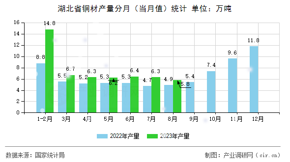 湖北省銅材產(chǎn)量分月（當(dāng)月值）統(tǒng)計