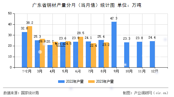 廣東省銅材產(chǎn)量分月（當月值）統(tǒng)計圖
