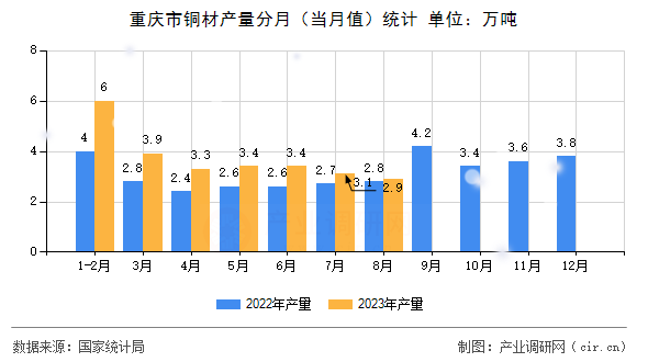 重慶市銅材產量分月（當月值）統計