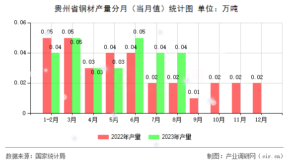 貴州省銅材產量分月（當月值）統計圖