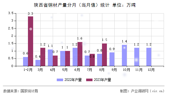 陜西省銅材產量分月（當月值）統計