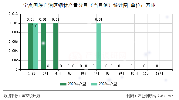 寧夏回族自治區銅材產量分月（當月值）統計圖