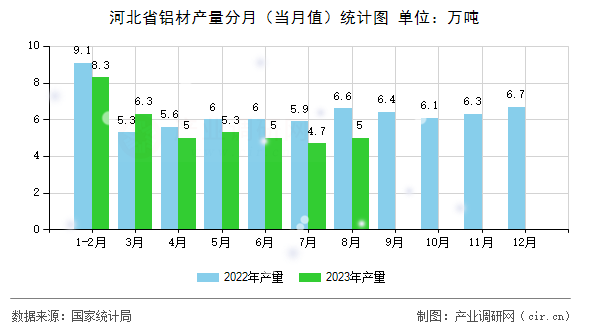 河北省鋁材產量分月（當月值）統計圖
