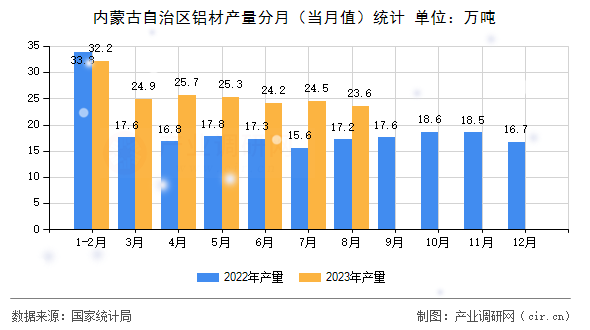 內蒙古自治區鋁材產量分月（當月值）統計