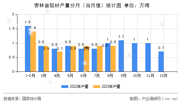 吉林省鋁材產量分月（當月值）統計圖