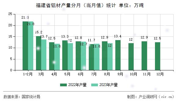福建省鋁材產(chǎn)量分月（當月值）統(tǒng)計