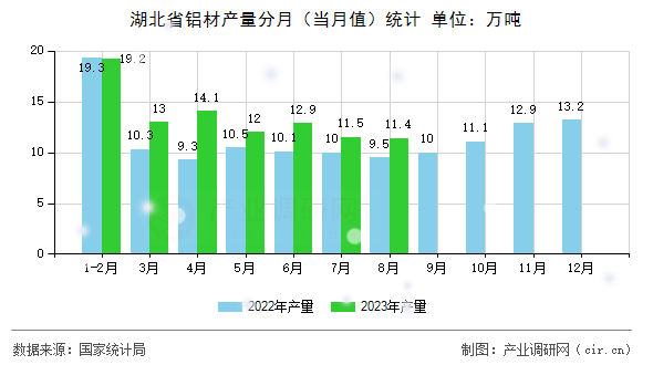 湖北省鋁材產量分月（當月值）統計