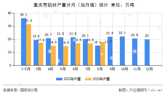 重慶市鋁材產(chǎn)量分月（當月值）統(tǒng)計