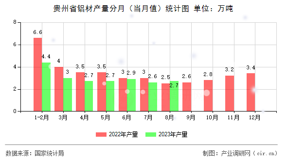 貴州省鋁材產量分月（當月值）統計圖