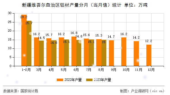 新疆維吾爾自治區鋁材產量分月（當月值）統計