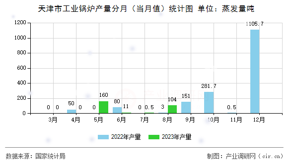 天津市工業鍋爐產量分月（當月值）統計圖