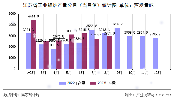 江蘇省工業鍋爐產量分月（當月值）統計圖