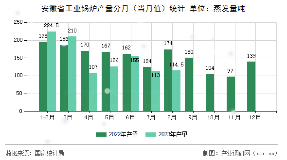 安徽省工業(yè)鍋爐產(chǎn)量分月（當月值）統(tǒng)計