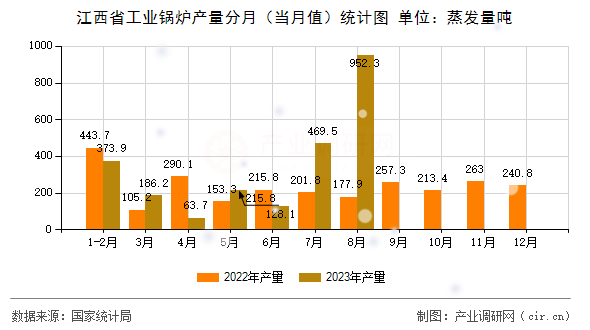 江西省工業鍋爐產量分月（當月值）統計圖