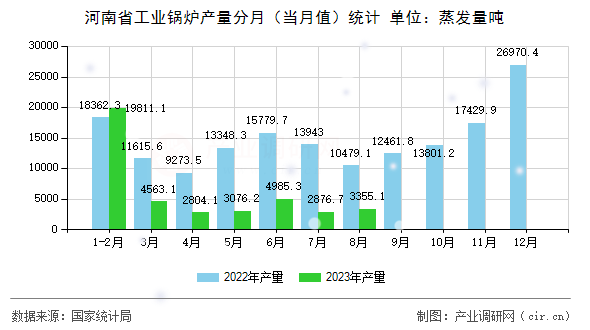 河南省工業(yè)鍋爐產(chǎn)量分月（當月值）統(tǒng)計