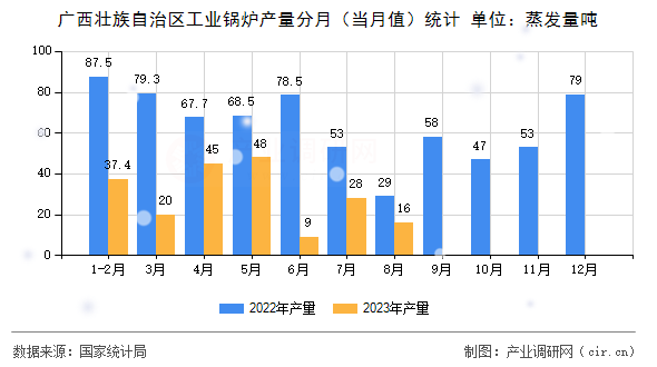 廣西壯族自治區工業鍋爐產量分月（當月值）統計