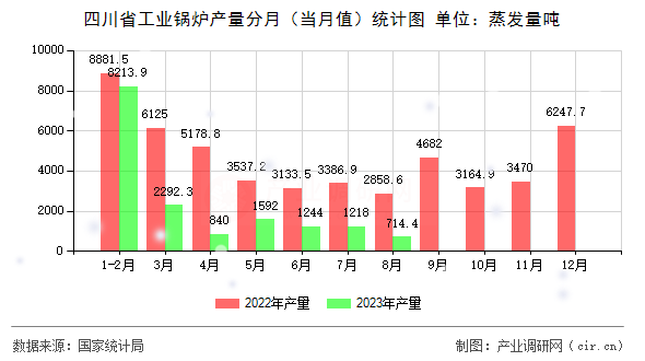 四川省工業鍋爐產量分月（當月值）統計圖