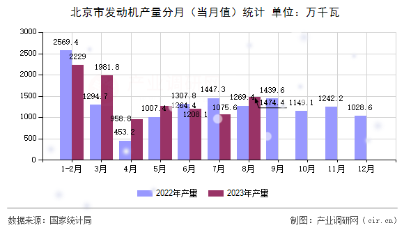 北京市發動機產量分月（當月值）統計