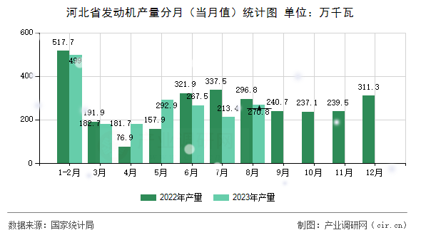 河北省發動機產量分月（當月值）統計圖