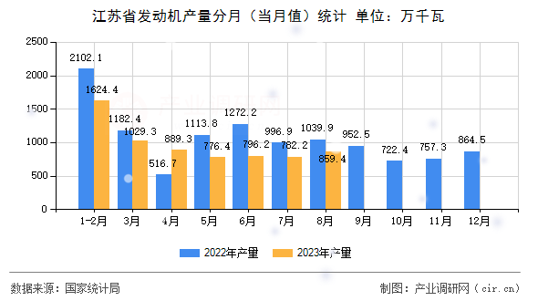 江蘇省發動機產量分月（當月值）統計