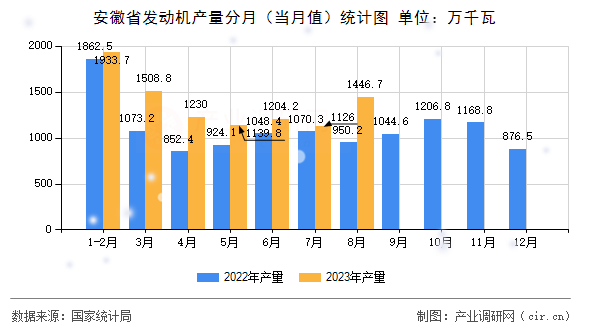 安徽省發動機產量分月（當月值）統計圖