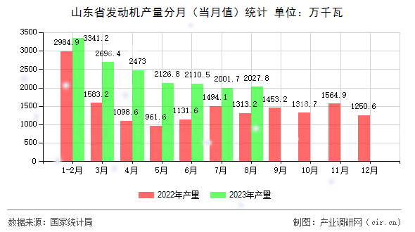 山東省發動機產量分月（當月值）統計