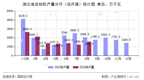 湖北省發(fā)動機產(chǎn)量分月（當月值）統(tǒng)計圖