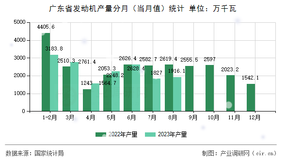 廣東省發動機產量分月（當月值）統計