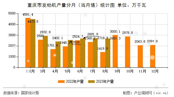 重慶市發動機產量分月（當月值）統計圖