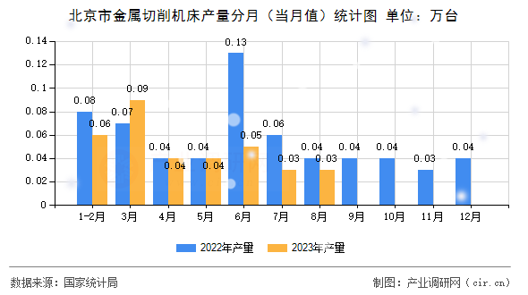 北京市金屬切削機床產量分月（當月值）統計圖