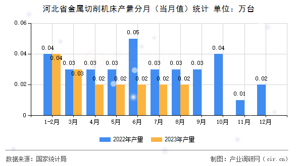 河北省金屬切削機床產量分月（當月值）統計