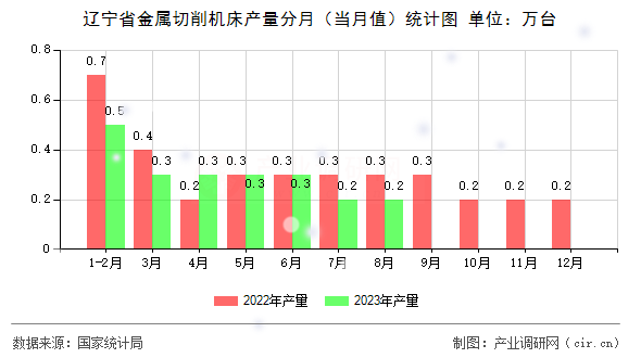 遼寧省金屬切削機床產(chǎn)量分月（當(dāng)月值）統(tǒng)計圖