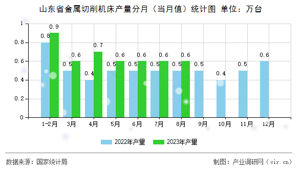 山東省金屬切削機床產量分月（當月值）統計圖