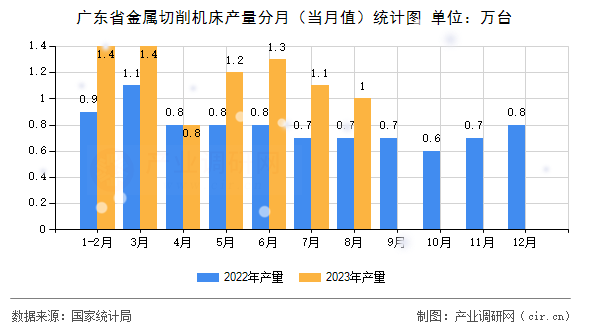 廣東省金屬切削機床產量分月（當月值）統計圖