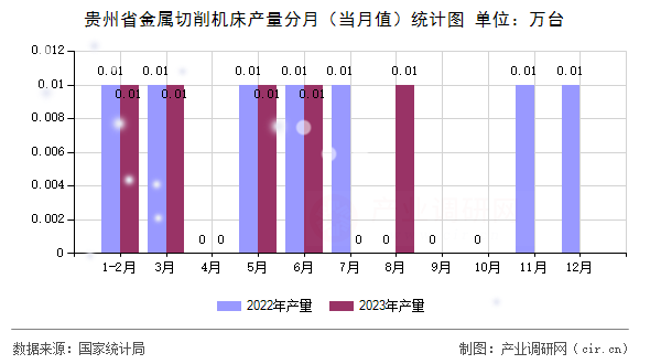 貴州省金屬切削機床產量分月（當月值）統計圖
