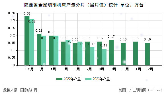 陜西省金屬切削機床產量分月（當月值）統計