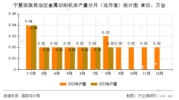 寧夏回族自治區金屬切削機床產量分月（當月值）統計圖
