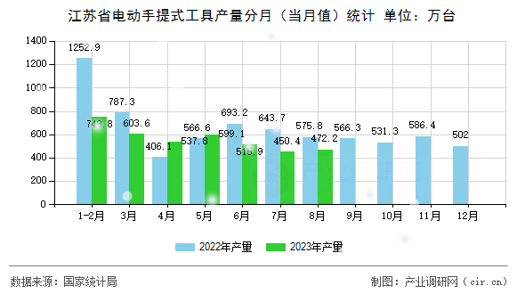 江蘇省電動(dòng)手提式工具產(chǎn)量分月（當(dāng)月值）統(tǒng)計(jì)