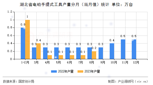 湖北省電動手提式工具產量分月（當月值）統計