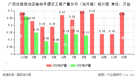 廣西壯族自治區電動手提式工具產量分月（當月值）統計圖